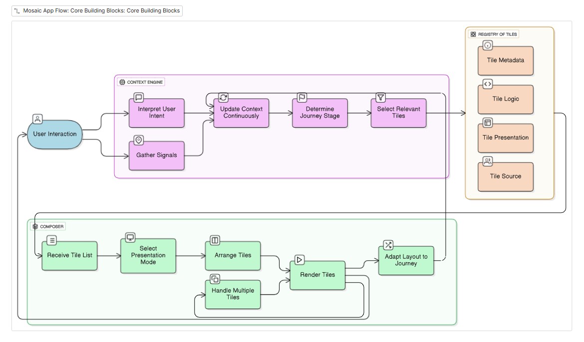 Core architectural design showing the four building blocks of Mosaic: Context Engine, Registry of Tiles, Composer, and Security & Control