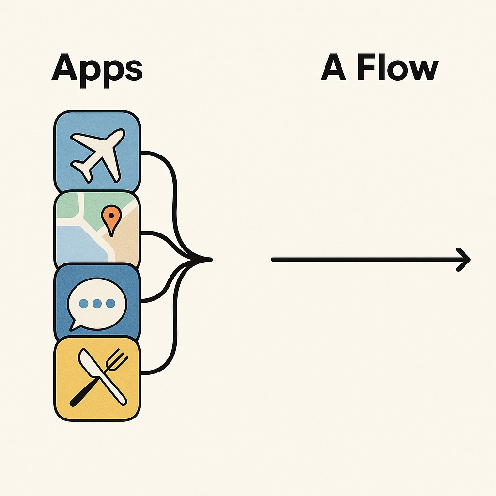 User flow diagram showing how Mosaic adapts apps to user journeys